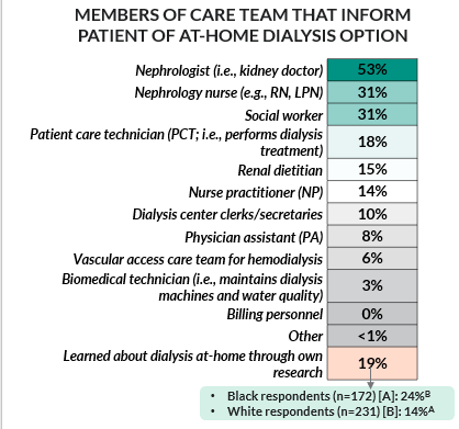 Source: Hanover Research, on behalf of Outset Medical and the National Kidney Foundation