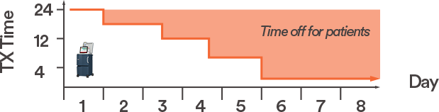 Outset time chart