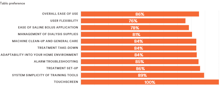 Patient Device Preference for Home Hemodialysis: A Subset Analysis of the Tablo Home IDE Trial